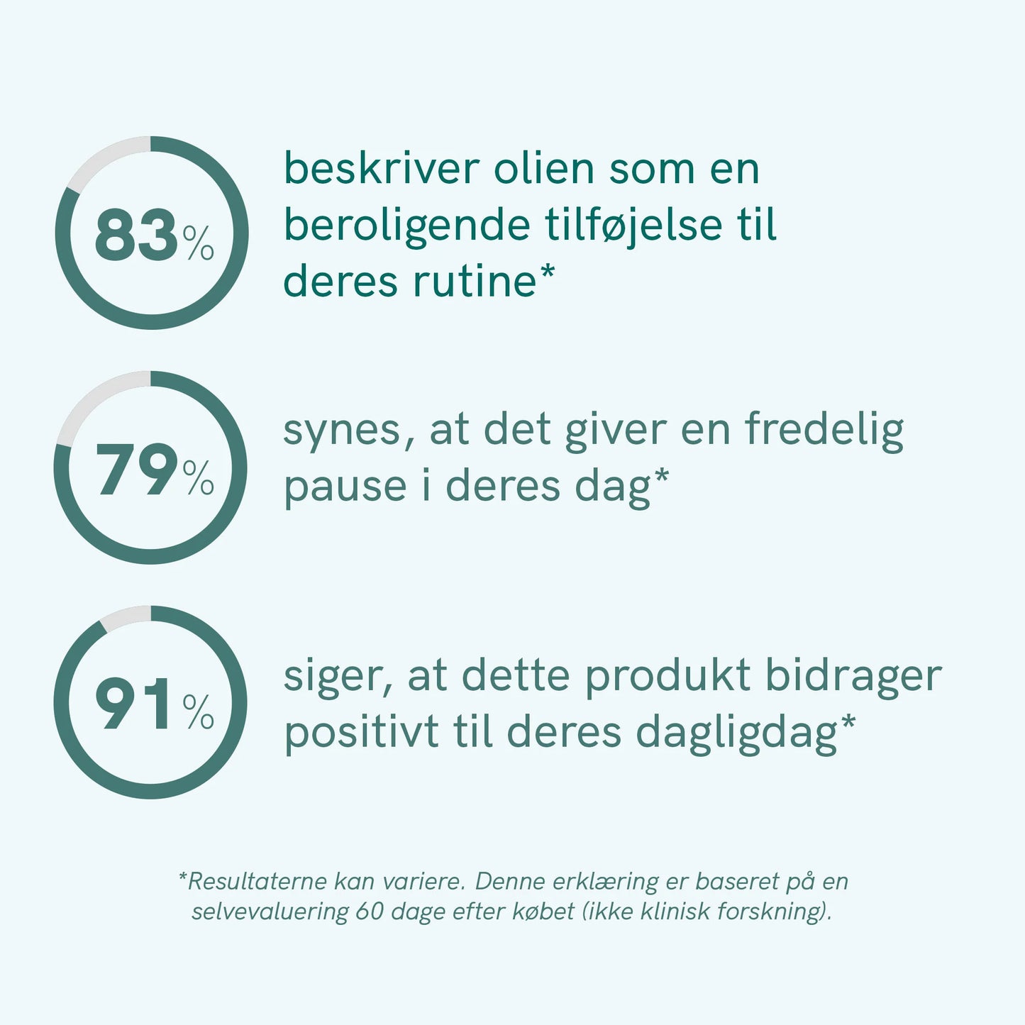 Infografik med tre cirkeldiagrammer og procenterne 83%, 79% og 91% samt dansk tekst om olien som en beroligende tilføjelse.