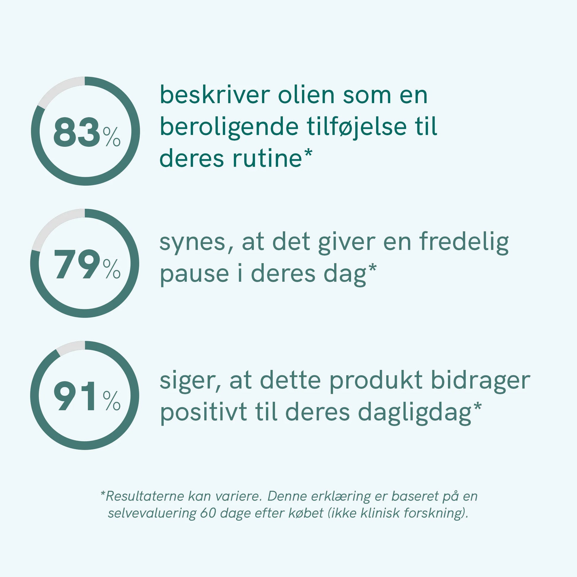 Infografik med tre cirkeldiagrammer og procenterne 83%, 79% og 91% samt dansk tekst om olien som en beroligende tilføjelse.