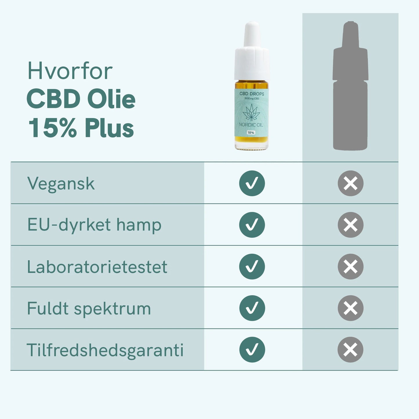 Infografik om CBD-olie 15% Plus med en flaske CBD-olie og tjekmærker og kryds ved kategorierne Vegansk, EU-dyrket hamp, laboratorietestet, fuldt spektrum og tilfredshedsgaranti