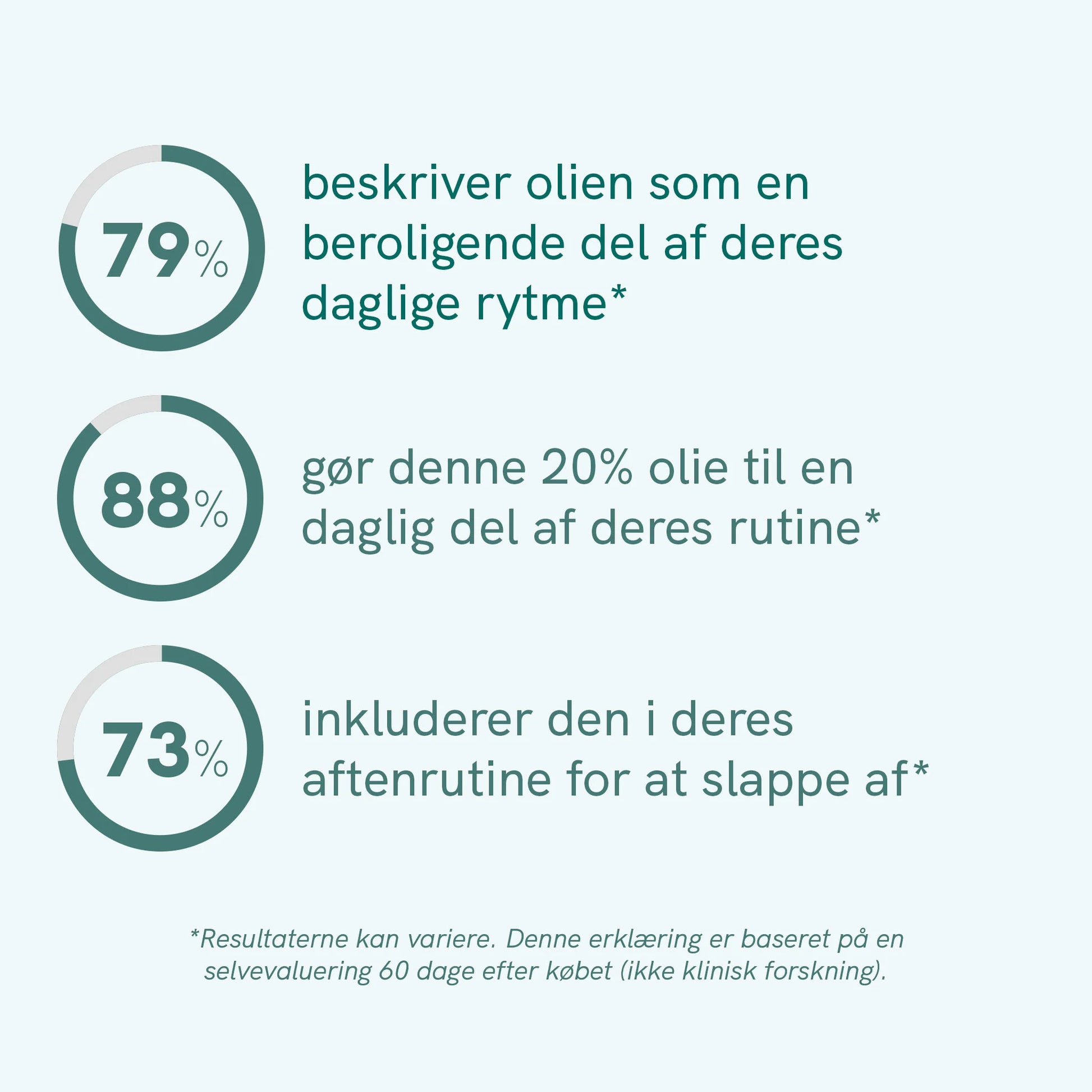 Infografik der viser tre cirkelprocenter (79%, 88% og 73%) og tilhørende dansk tekst om CBD-olie som en beroligende del af daglige rutiner.
