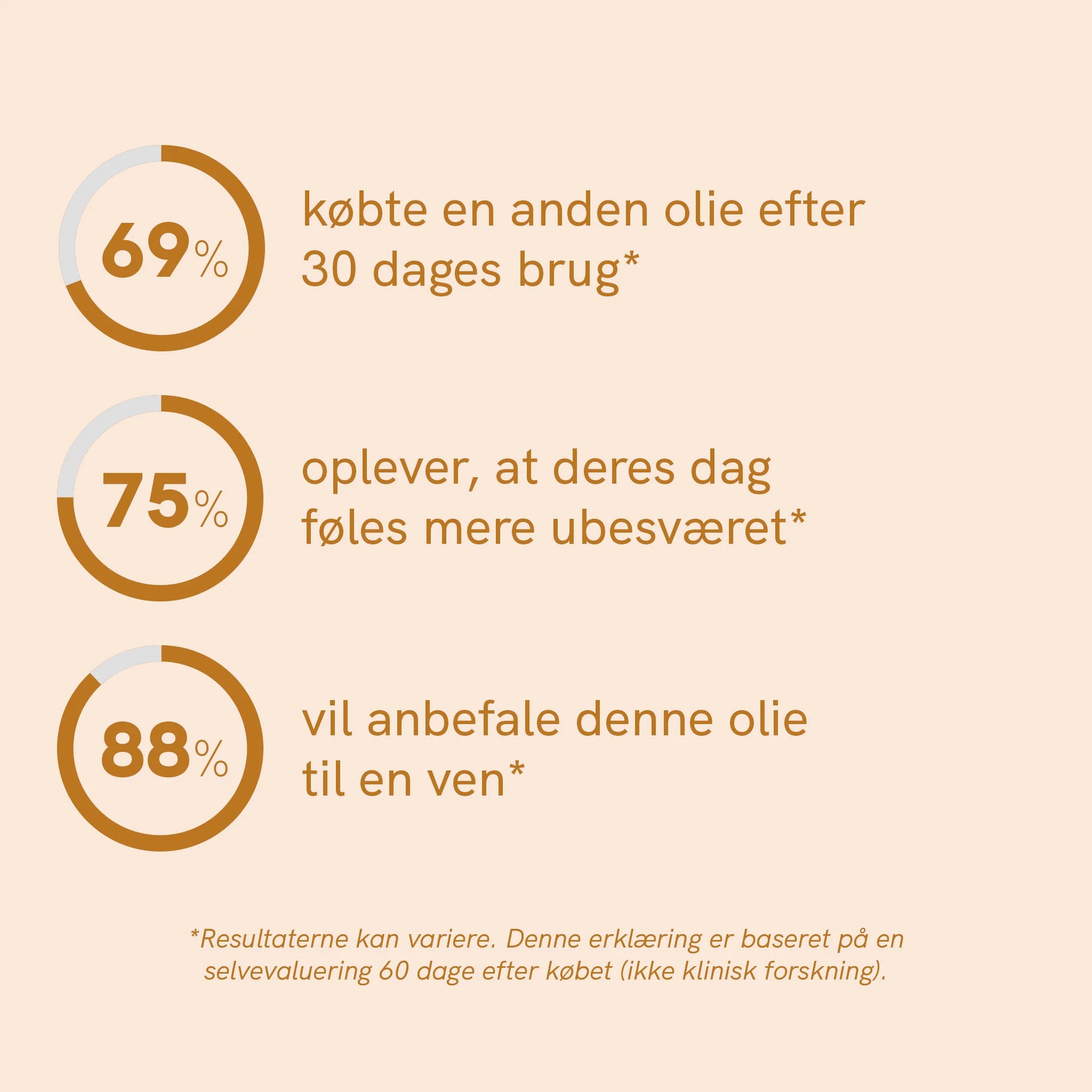 Infografik med tre statistikker om olie: 69% købte en anden olie efter 30 dages brug; 75% oplever at deres dag føles mere ubesværet; 88% vil anbefale denne olie til en ven.