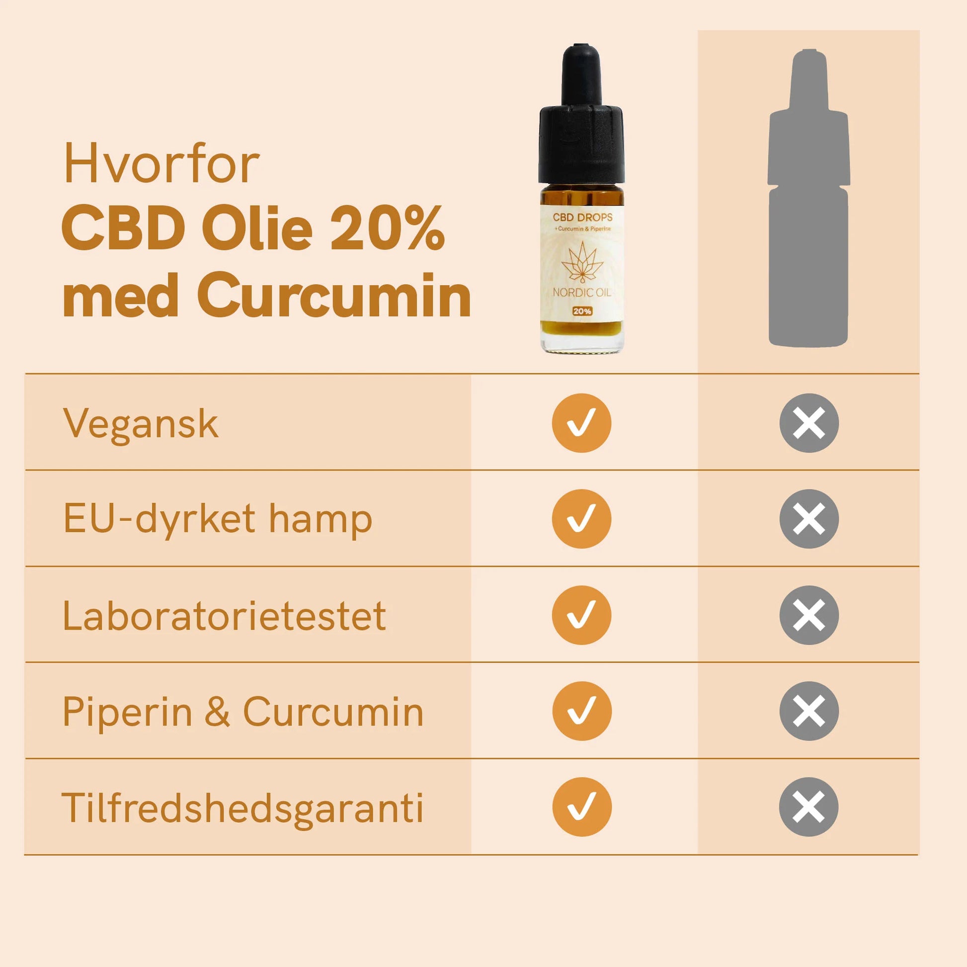 Infografik: Hvorfor CBD Olie 20% med Curcumin – vegansk, EU-dyrket hemp, laboratorietestet, Piperin & Curcumin, tilfredshedsgaranti
