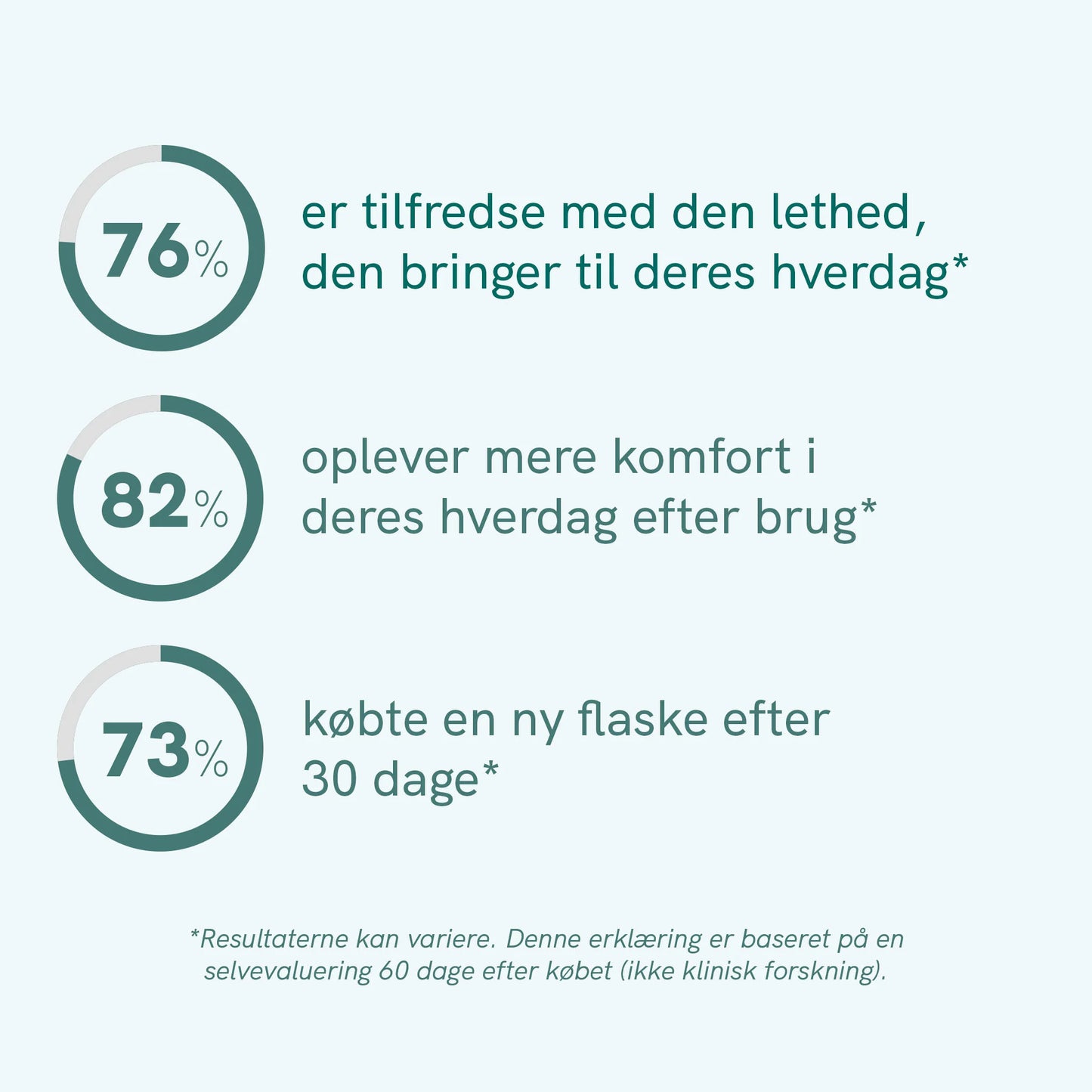 Infografik med tre cirkel-diagrammer og procenterne 76%, 82% og 73% og dansk tekst om tilfredshed, mer e komfort i hverdagen efter brug og køb af en ny flaske efter 30 dage