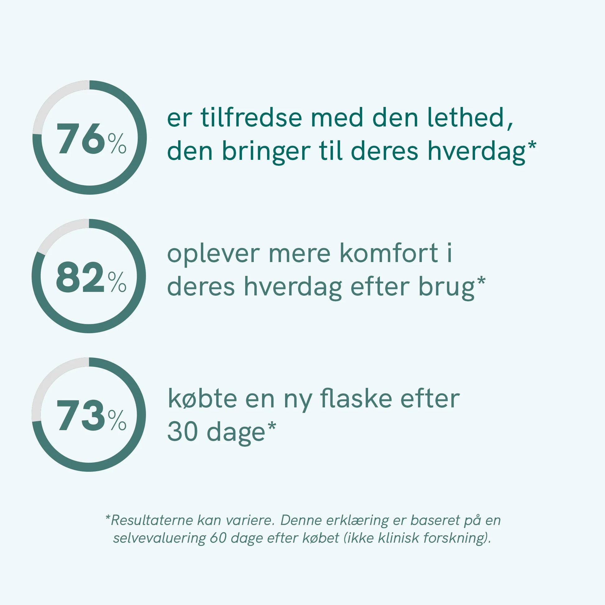 Infografik med tre cirkel-diagrammer og procenterne 76%, 82% og 73% og dansk tekst om tilfredshed, mer e komfort i hverdagen efter brug og køb af en ny flaske efter 30 dage