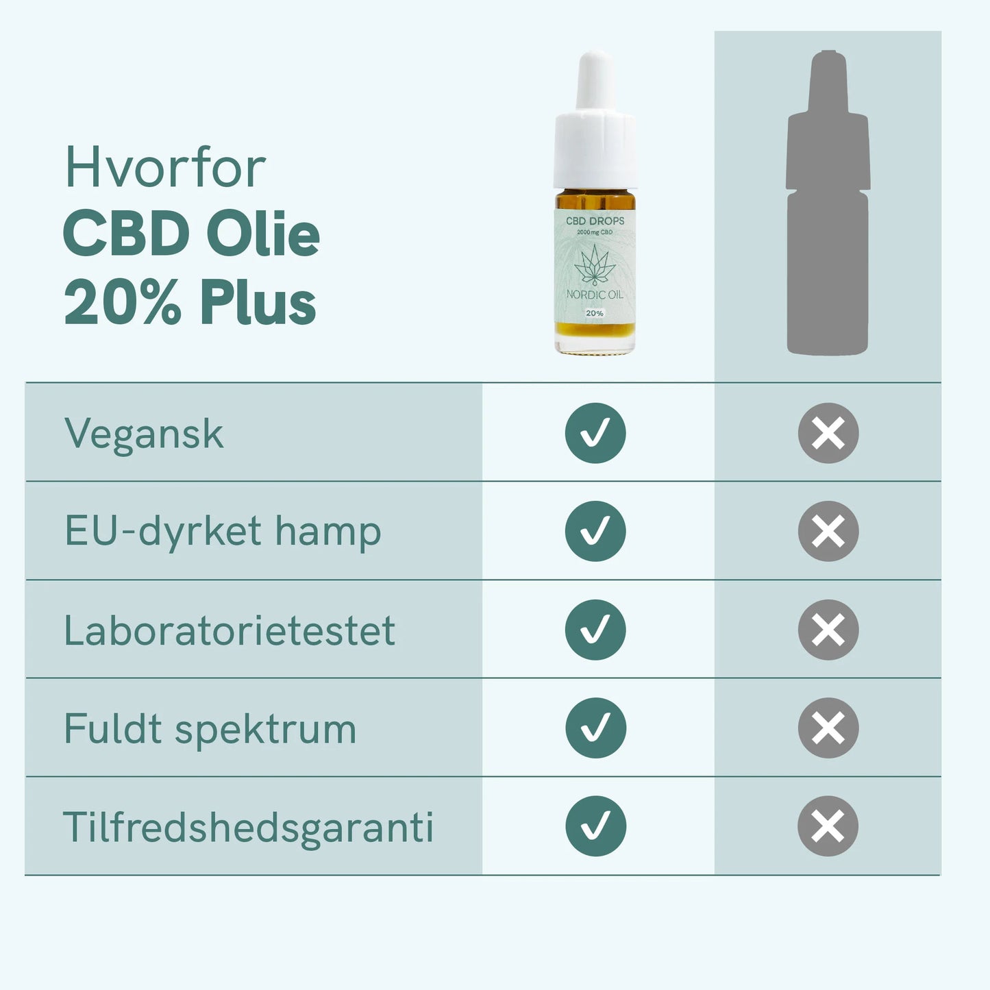 Infografik af CBD-olie 20% Plus med flaske og fordelstabel: vegansk, EU-dyrket Hamp, laboratorietestet, fuldt spektrum og tilfredshedsgaranti.