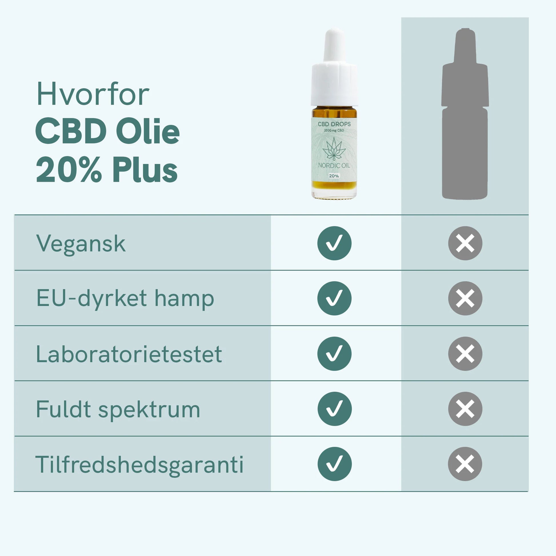 Infografik af CBD-olie 20% Plus med flaske og fordelstabel: vegansk, EU-dyrket Hamp, laboratorietestet, fuldt spektrum og tilfredshedsgaranti.