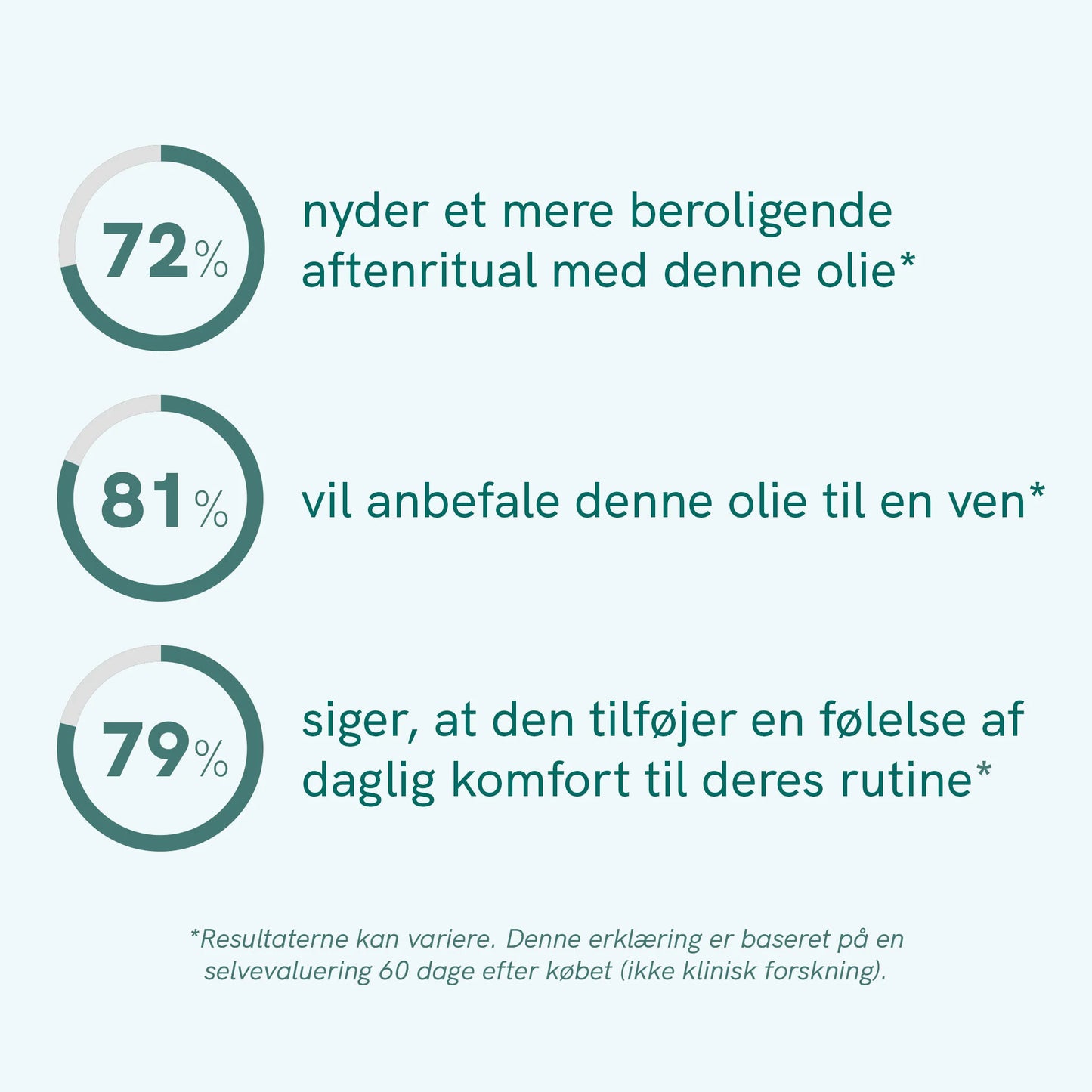 Infografik med tre procentcirkler (72%, 81%, 79%) og danske udsagn om CBD-olie