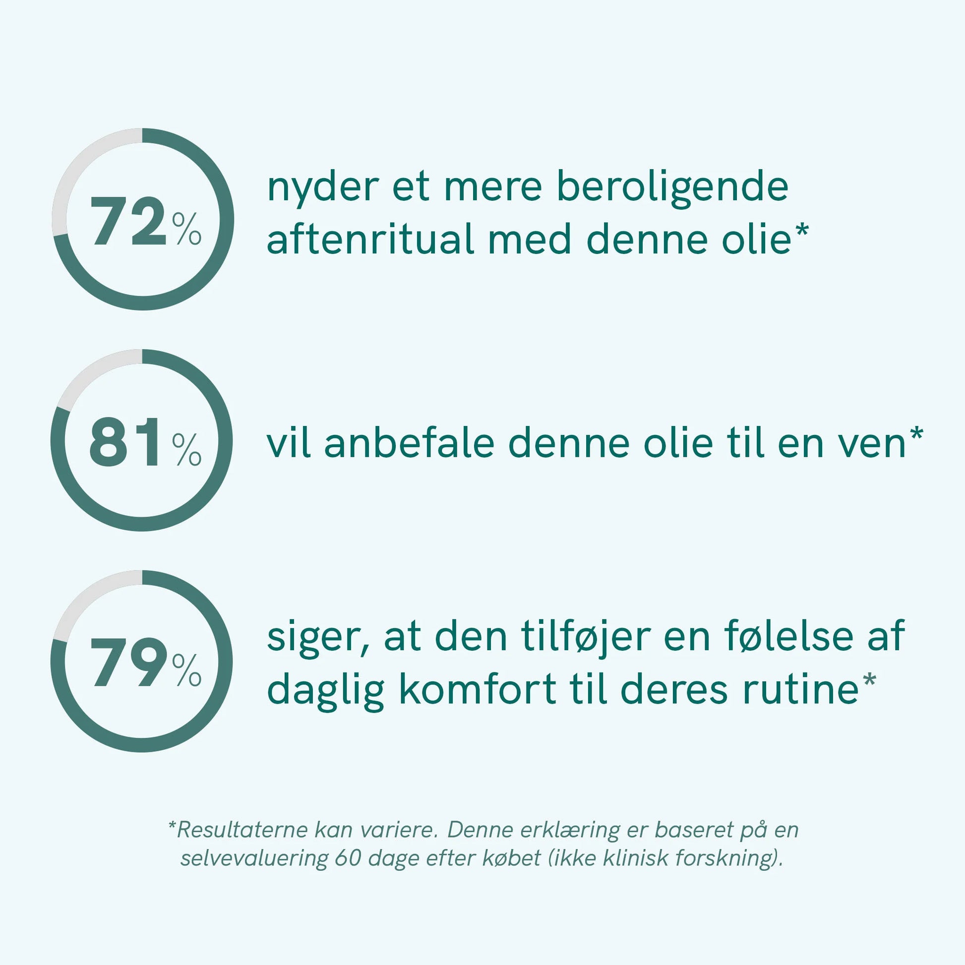 Infografik med tre procentcirkler (72%, 81%, 79%) og danske udsagn om CBD-olie