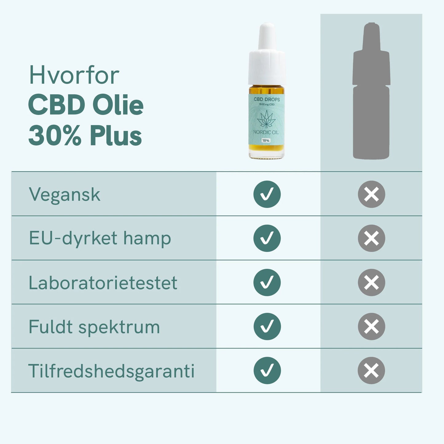 Infografik: CBD-olie 30% Plus med flaske og tabel, der viser vegansk, EU-dyrket hamp, laboratorietestet, fuldt spektrum og tilfredshedsgaranti