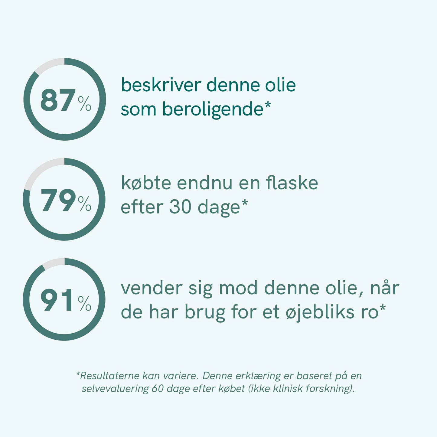 Infografik med tre cirkler og procenterne 87%, 79% og 91% samt dansk tekst om CBD-olie: beroligende, købte en ny flaske efter 30 dage, og at olien giver ro.
