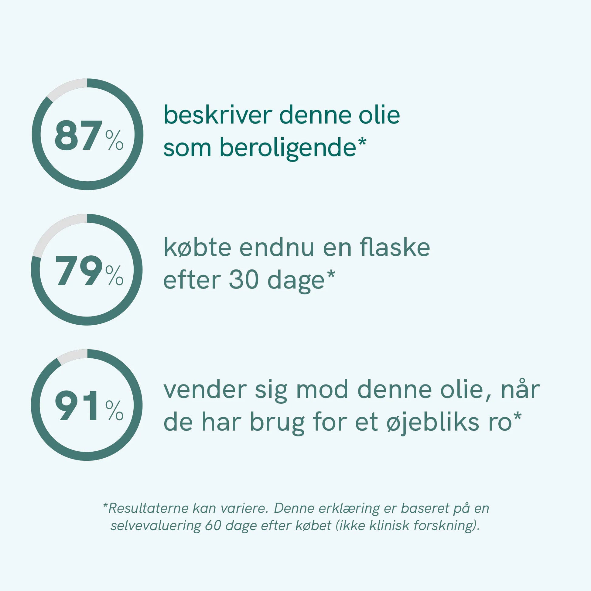 Infografik med tre cirkler og procenterne 87%, 79% og 91% samt dansk tekst om CBD-olie: beroligende, købte en ny flaske efter 30 dage, og at olien giver ro.