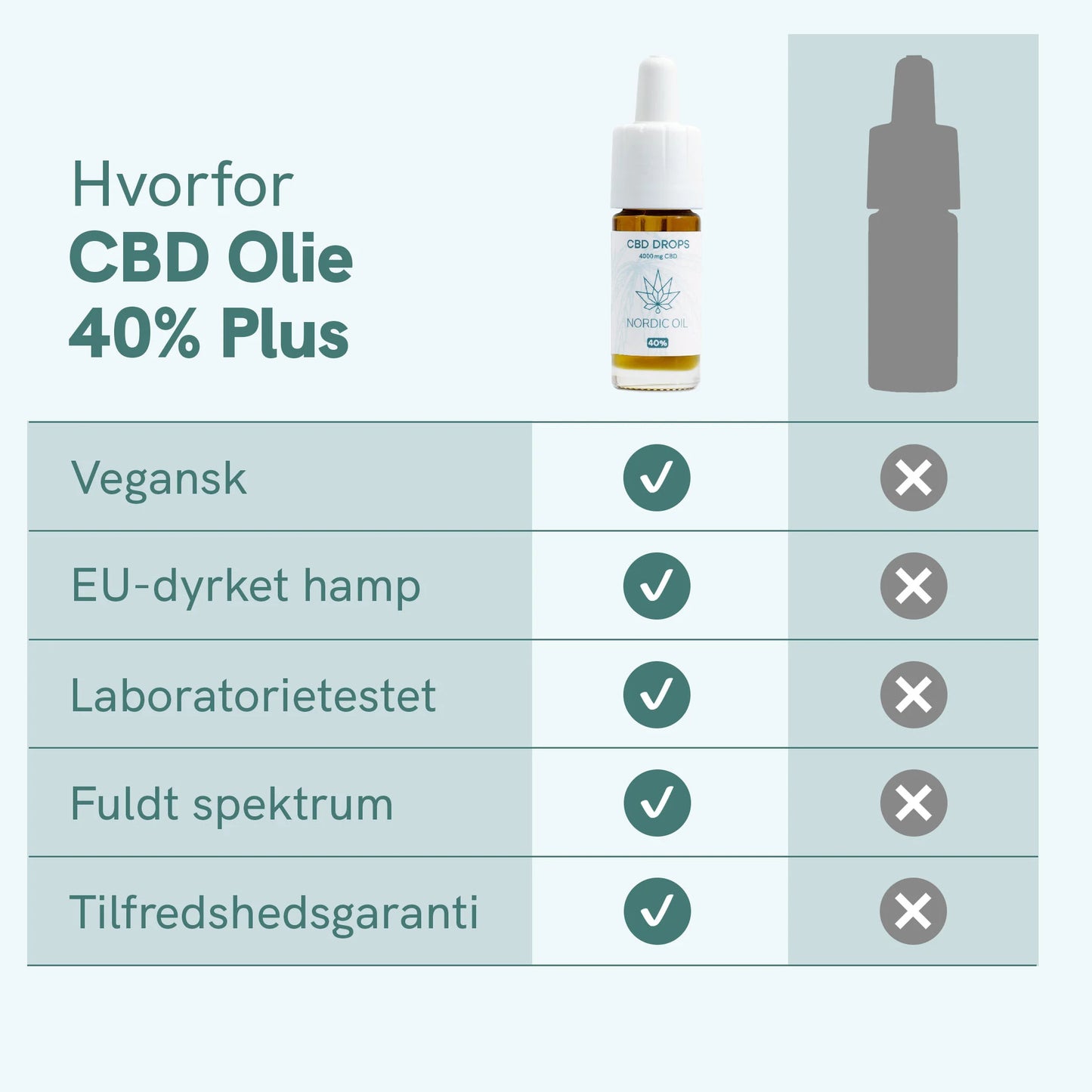 Infografik om CBD-olie 40% Plus med fordele som Vegansk, EU-dyrket hamp, laboratorietestet, fuldt spektrum og tilfredshedsgaranti.