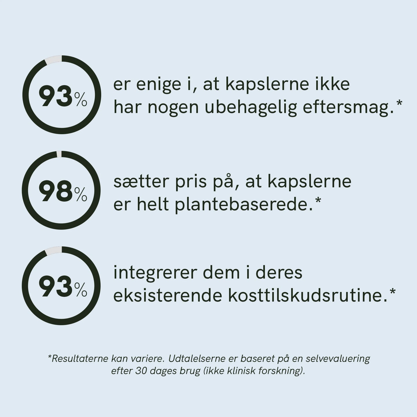 Infografik med tre cirkeldiagrammer og procenterne 93%, 98% og 93% med danske udsagn om kapslernes eftersmag, plantebaserede ingredienser og kosttilskudsrutine.