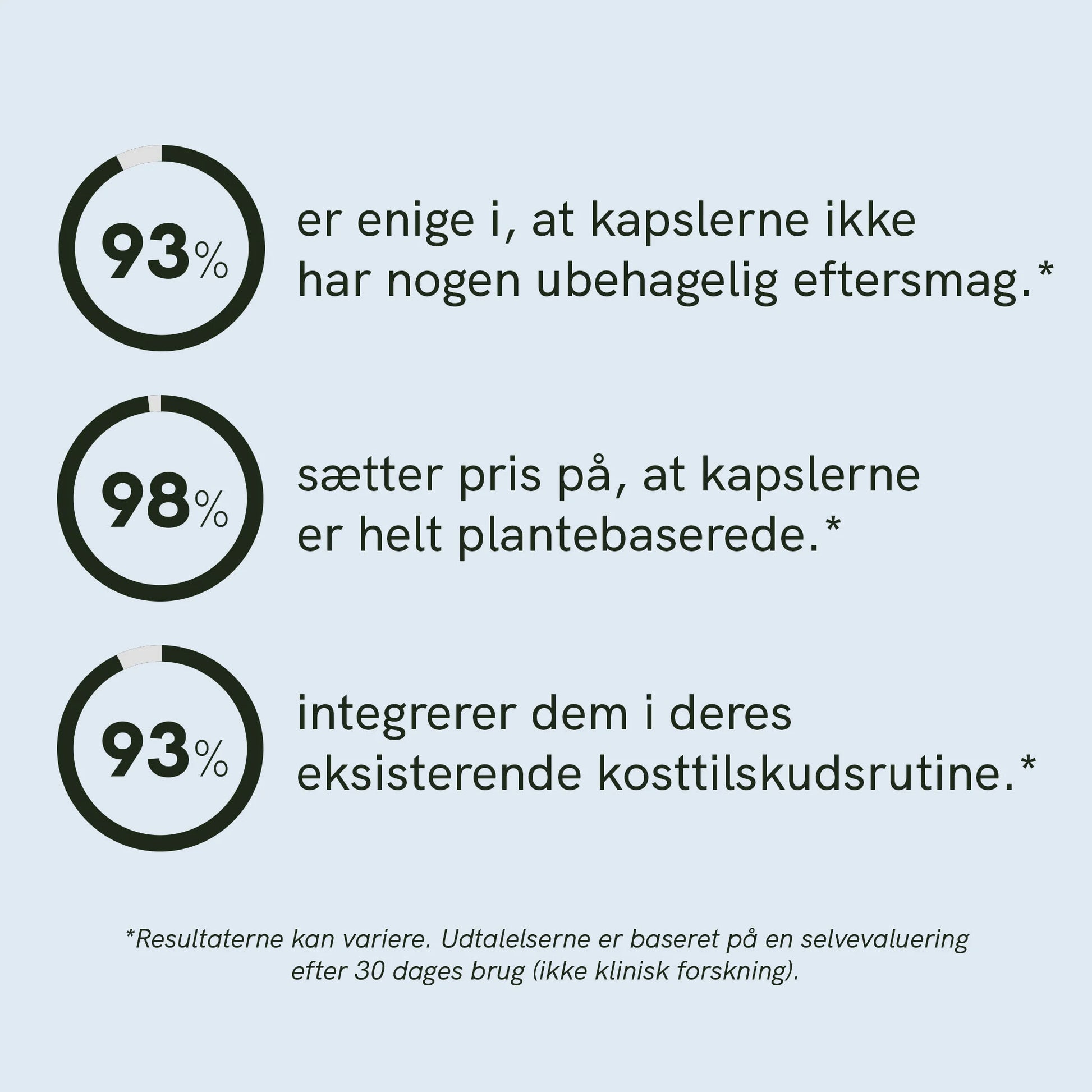 Infografik med tre cirkeldiagrammer og procenterne 93%, 98% og 93% med danske udsagn om kapslernes eftersmag, plantebaserede ingredienser og kosttilskudsrutine.
