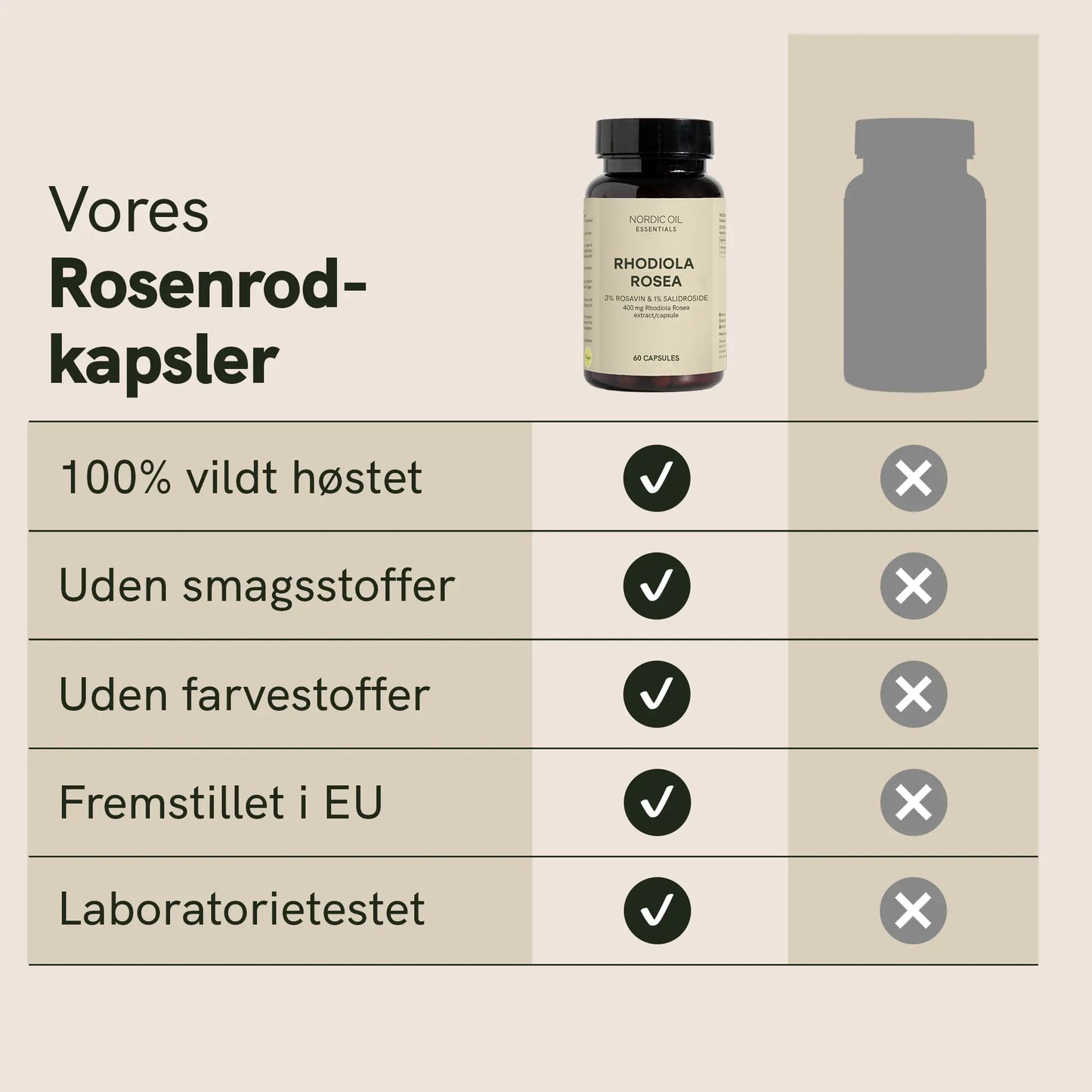 Rosenrod-kapsler fra Nordic Oil med en oversigtstabel der viser 100% vildt høstet, uden smagsstoffer, uden farvestoffer, fremstillet i EU og laboratorietestet.