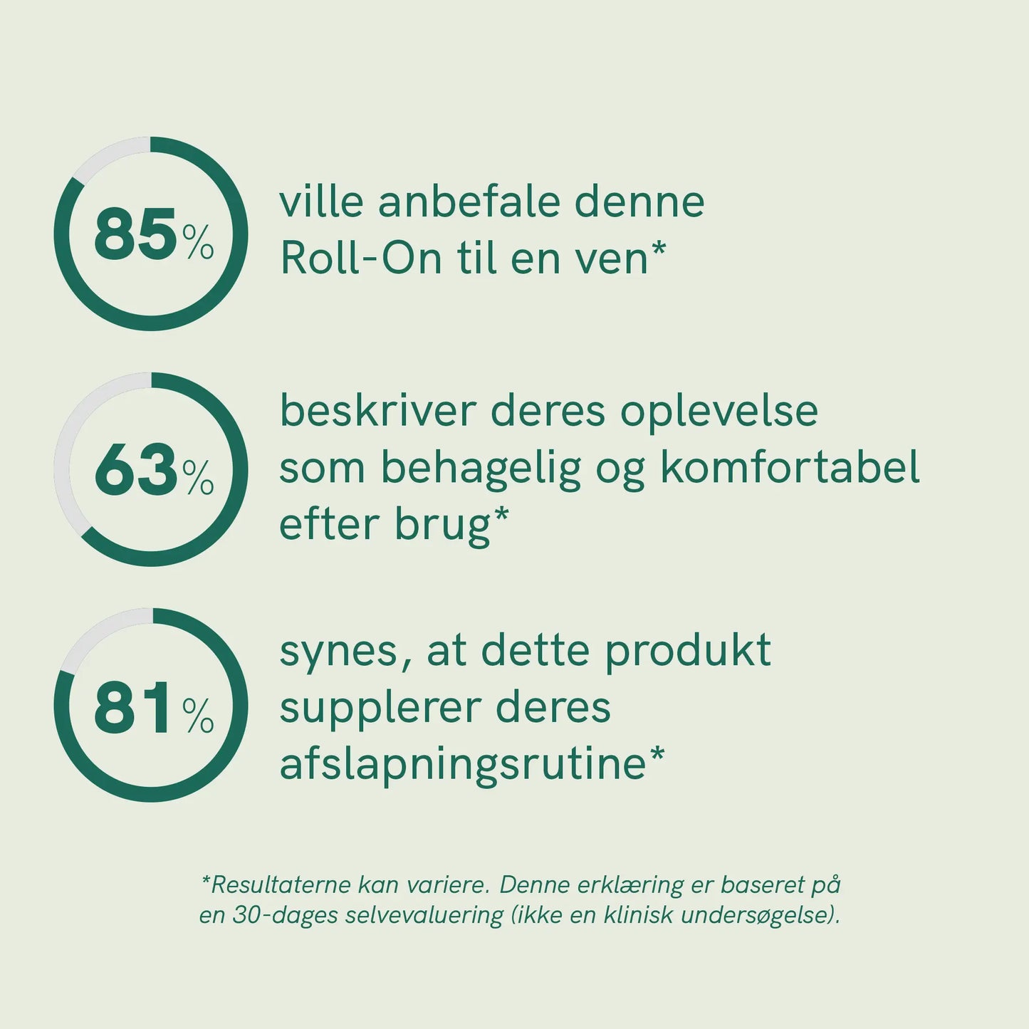Infografik med tre cirkeldiagrammer og tekst om Roll-On: 85% vil anbefale til en ven, 63% beskriver oplevelsen som behagelig og komfortabel efter brug, 81% mener det supplerer deres afslapningsrutine.