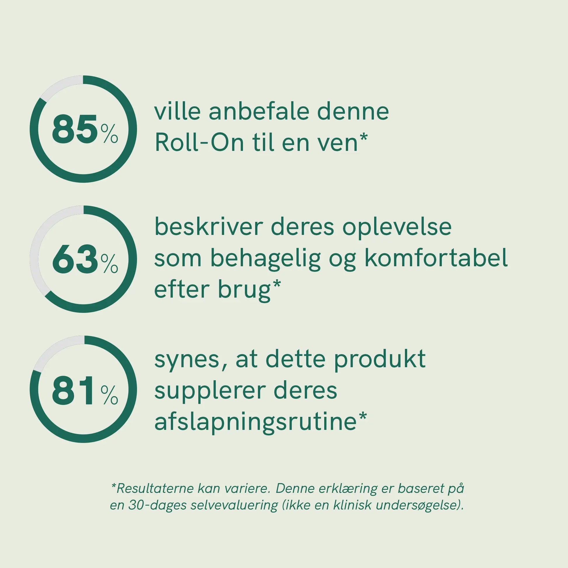 Infografik med tre cirkeldiagrammer og tekst om Roll-On: 85% vil anbefale til en ven, 63% beskriver oplevelsen som behagelig og komfortabel efter brug, 81% mener det supplerer deres afslapningsrutine.