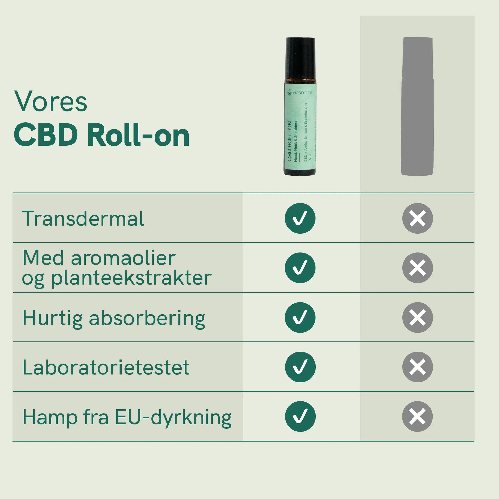 Nordic Oil CBD Roll-on og fordelsskema med grønne flueben og grå kryds