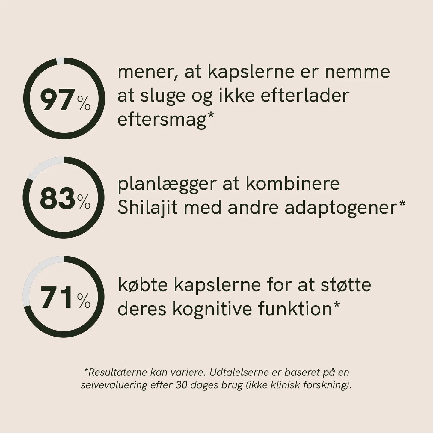 Infografik med tre cirkulære procenter (97 %, 83 %, 71 %) og dansk tekst om kapslernes nemme at sluge, planlagt kombination med adaptogener og støtte deres kognitive funktion.