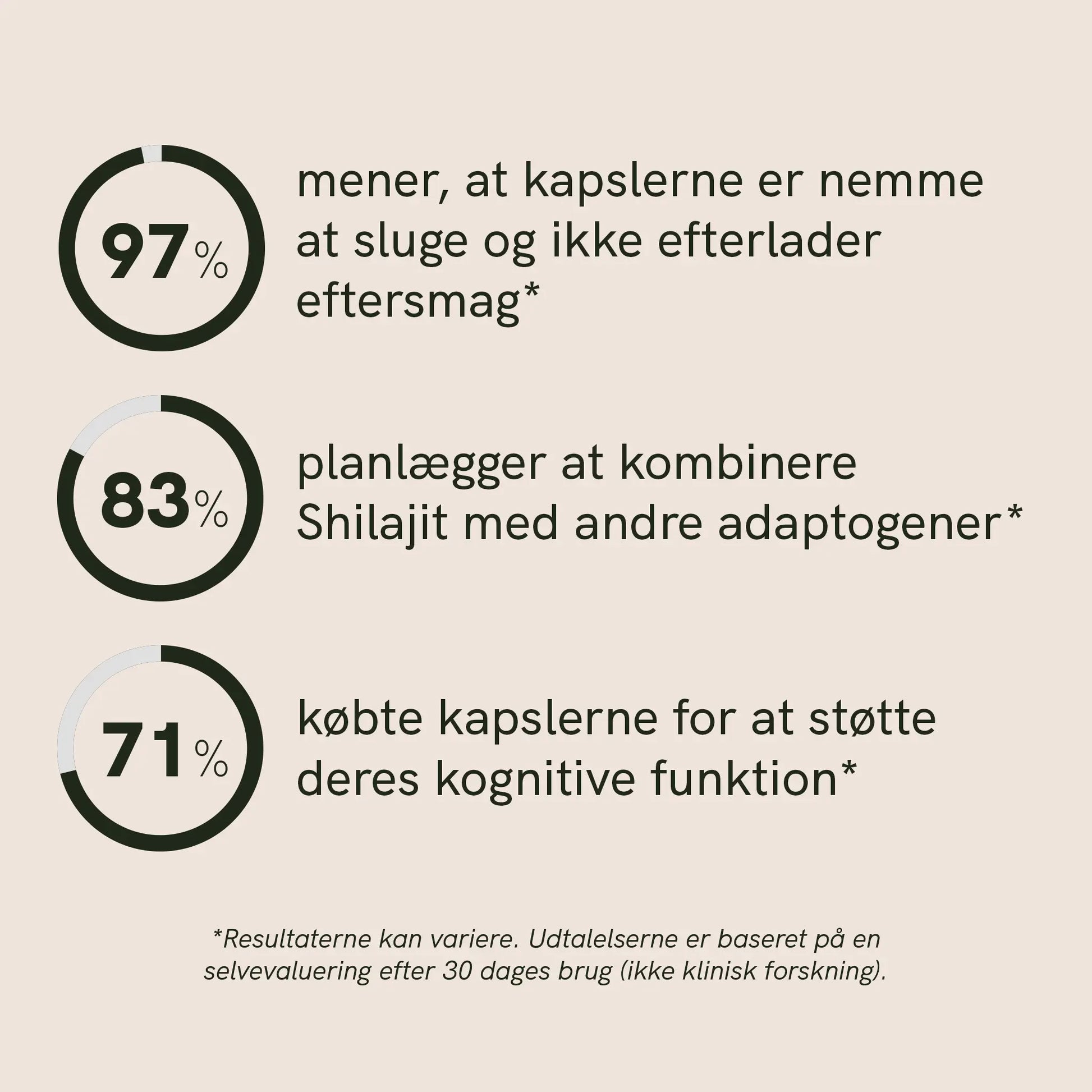 Infografik med tre cirkulære procenter (97 %, 83 %, 71 %) og dansk tekst om kapslernes nemme at sluge, planlagt kombination med adaptogener og støtte deres kognitive funktion.