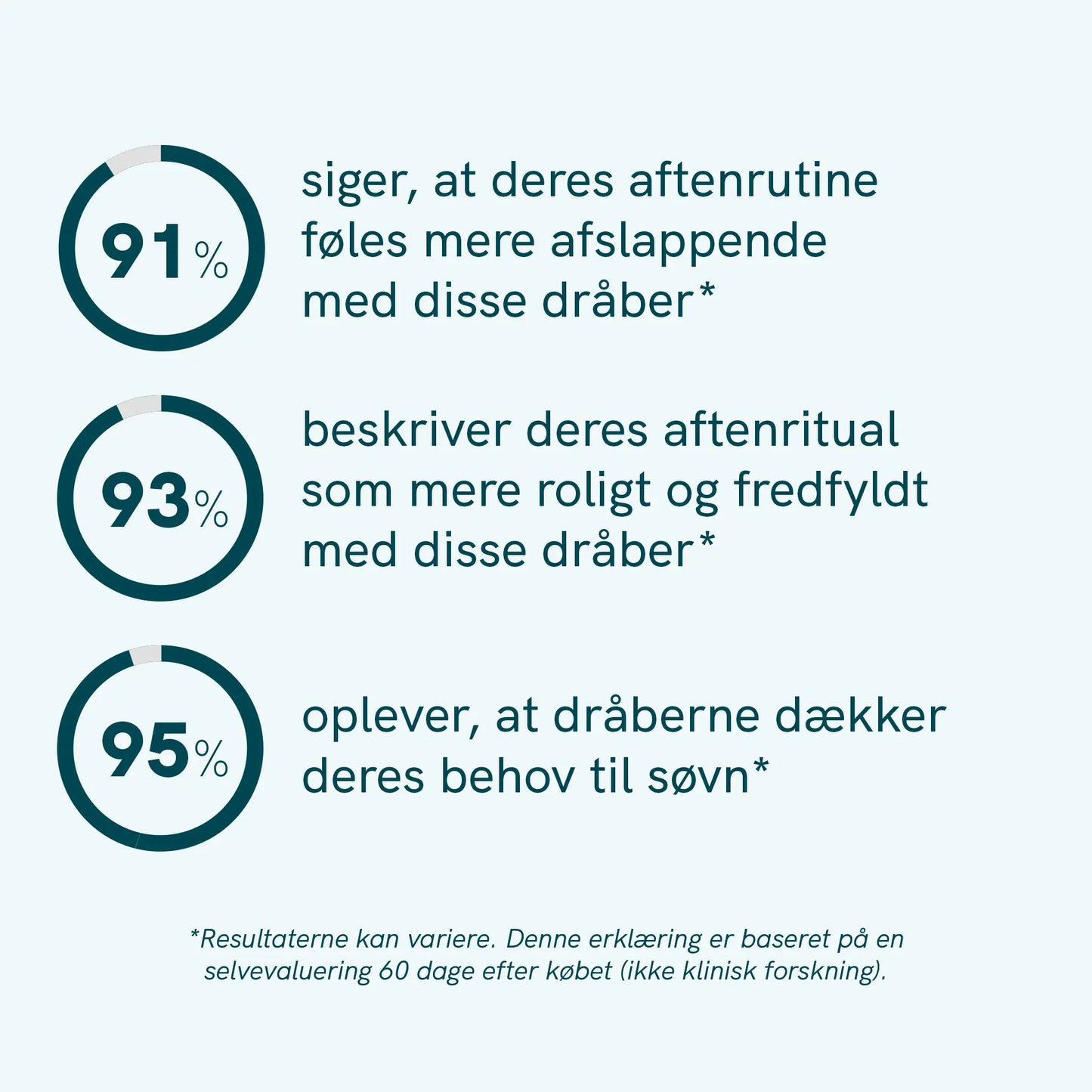 Infografik med tre cirkeldiagrammer (91%, 93%, 95%) og dansk tekst om forbedret aftenrutine, ro og søvn ved brug af dråberne.