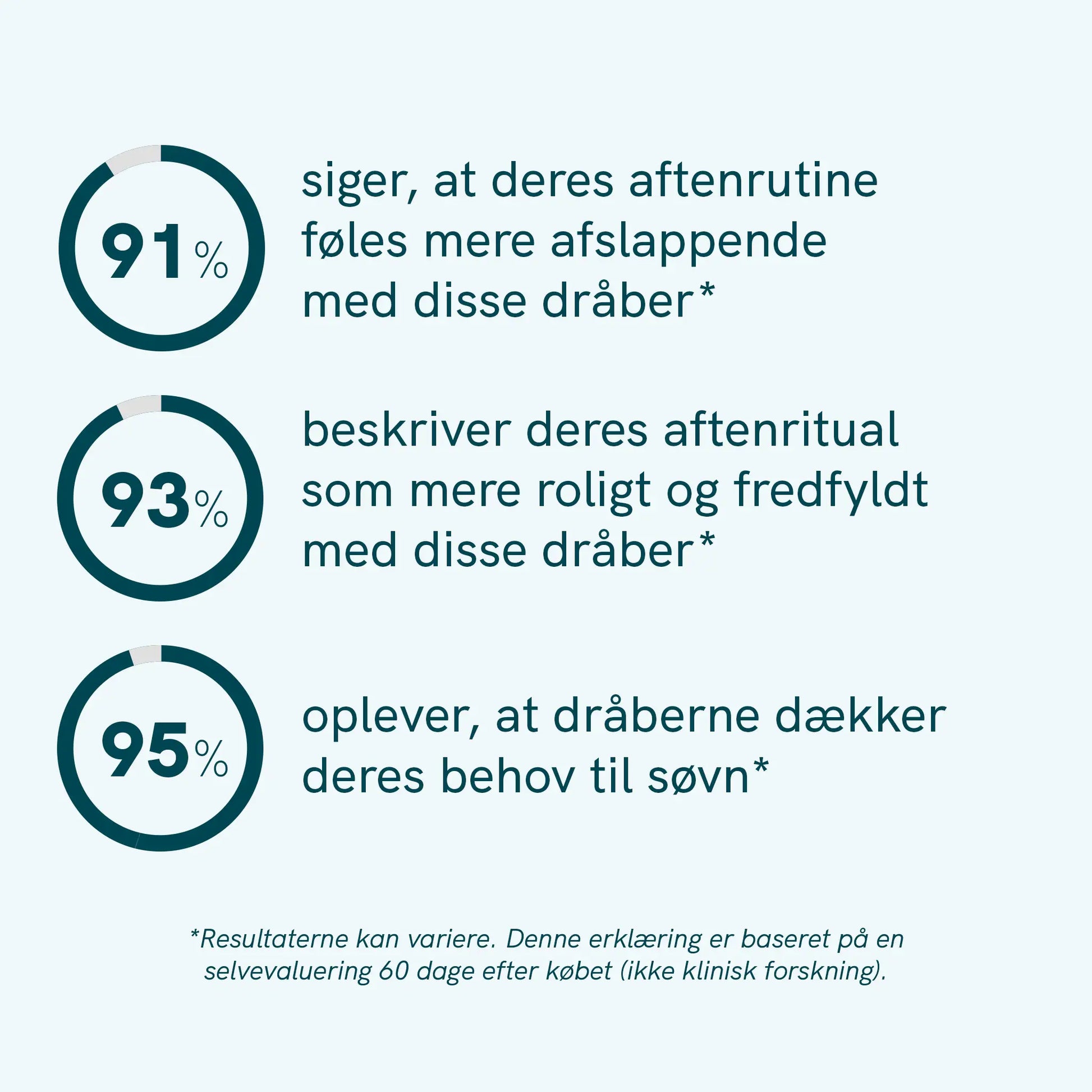 Infografik med tre cirkeldiagrammer (91%, 93%, 95%) og dansk tekst om forbedret aftenrutine, ro og søvn ved brug af dråberne.