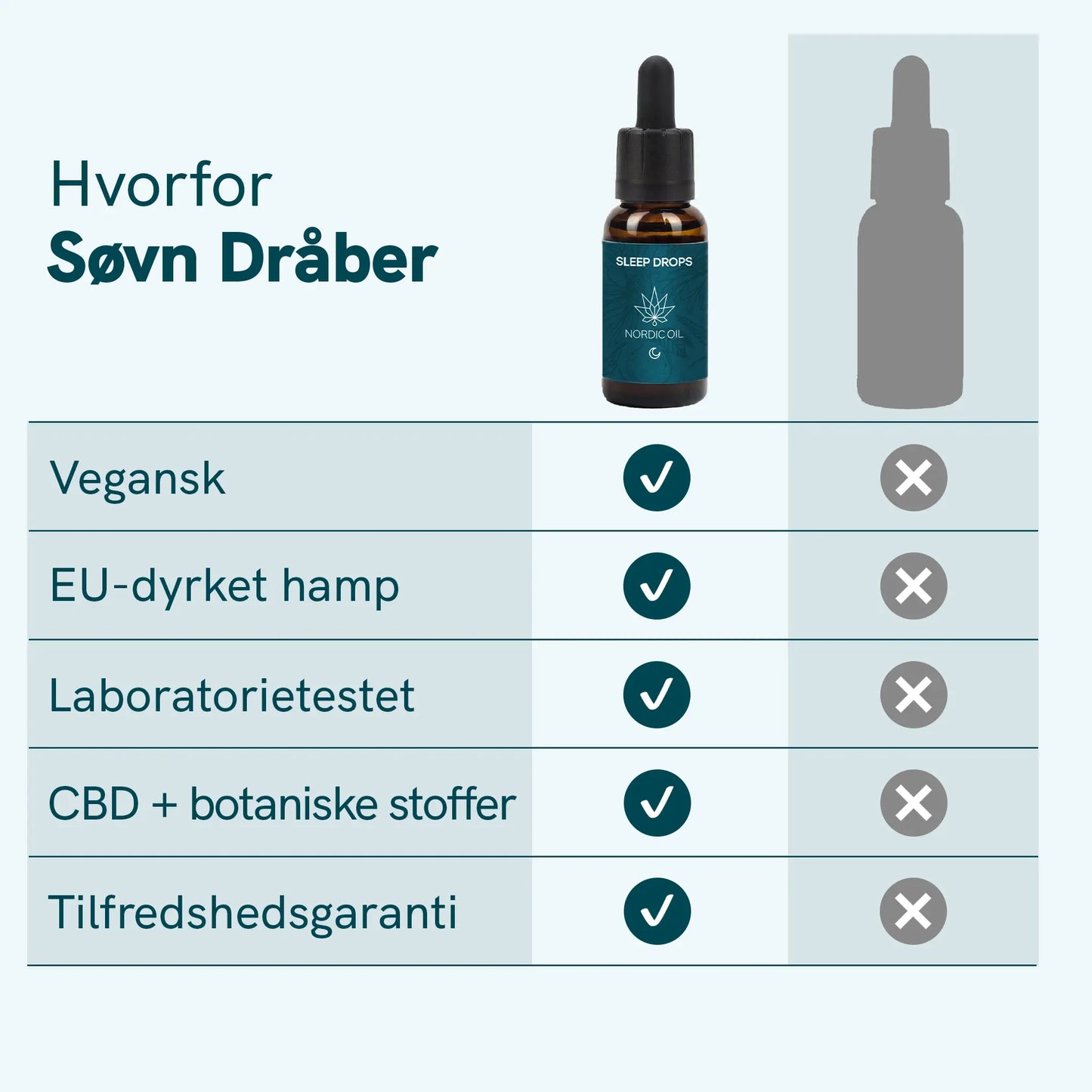 Nordic Oil søvn-dråber flaske og infographic der viser vegansk, EU-dyrket hamp, laboratorietestet, CBD + botaniske stoffer og tilfredshedsgaranti