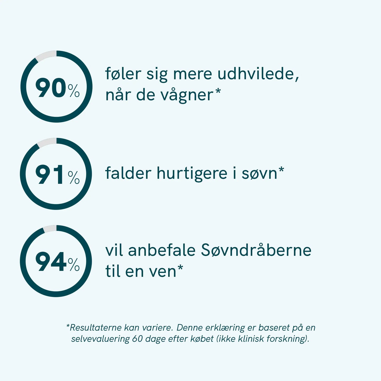 Infografik med tre cirkel-diagrammer (90%, 91%, 94%) og danske tekster om søvnkvalitet: 'føler sig mere udhvilede, når de vågner', 'falder hurtigere i søvn' og 'vil anbefale Søvnråberne til en ven'.