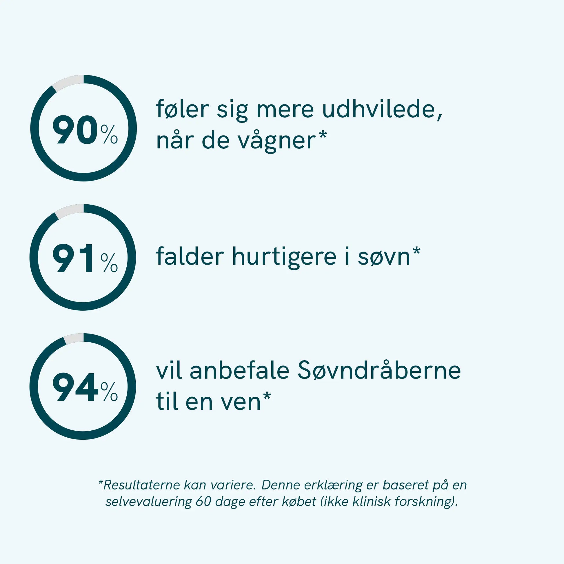 Infografik med tre cirkel-diagrammer (90%, 91%, 94%) og danske tekster om søvnkvalitet: 'føler sig mere udhvilede, når de vågner', 'falder hurtigere i søvn' og 'vil anbefale Søvnråberne til en ven'.