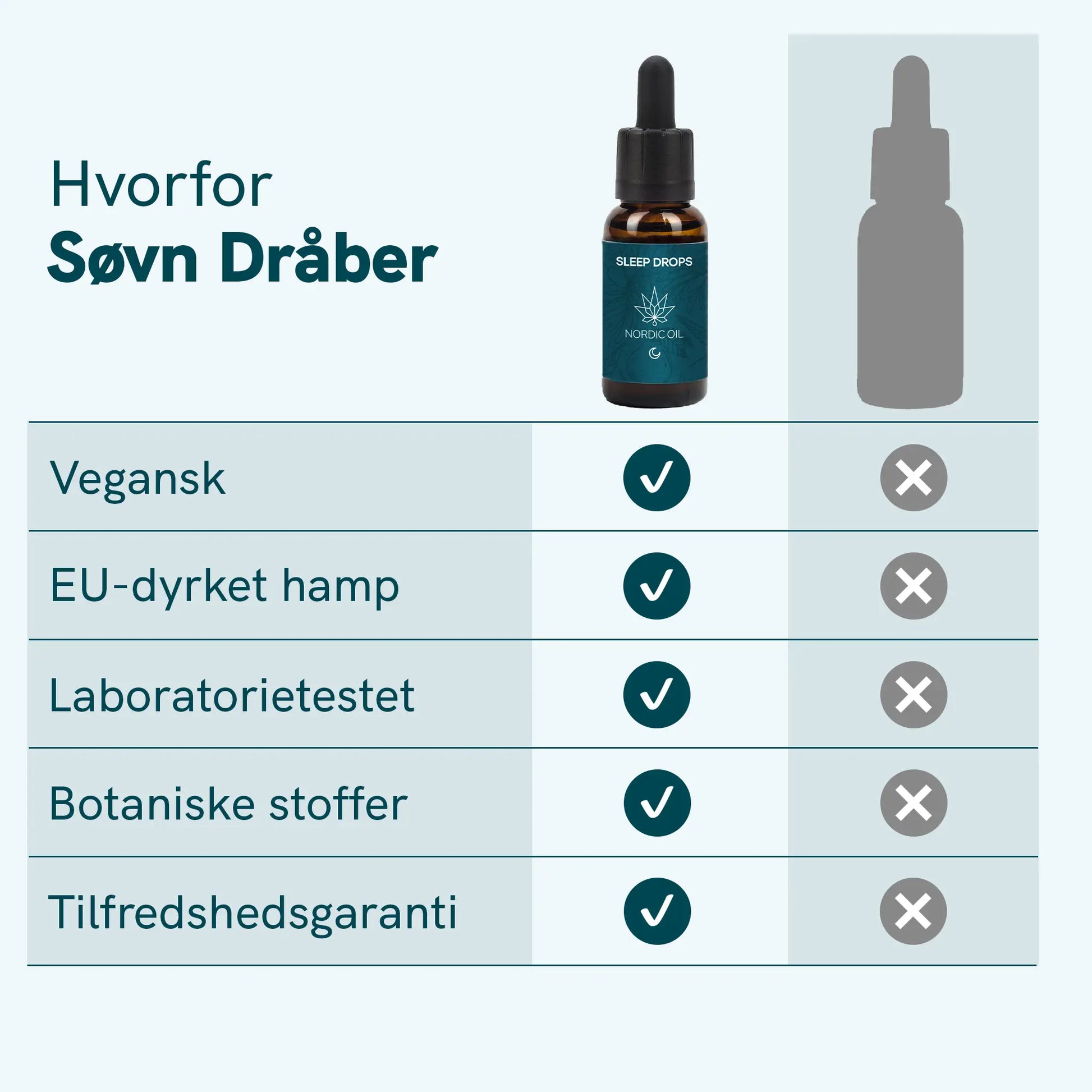 Infografik: Hvorfor Søvn Dråber fra Nordic Oil med flaske og oversigt over vegansk, EU-dyrket hamp, laboratorietestet, botaniske stoffer og tilfredshedsgaranti.