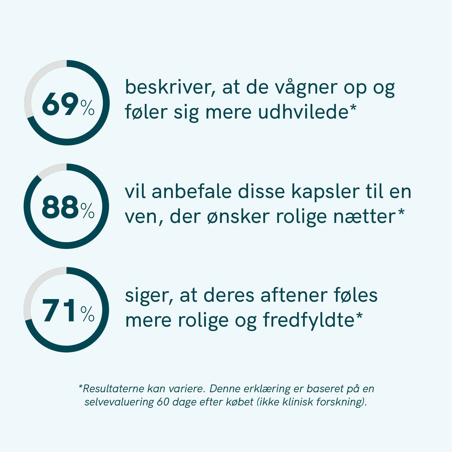 Infografik med tre cirkeldiagrammer og tallene 69%, 88% og 71% samt tilhørende dansk tekst om at vågne op og føle sig udhvilet, om at anbefale kapsler til en ven for rolige nætter, og om at aftener føles mere rolige og fredfyldte.