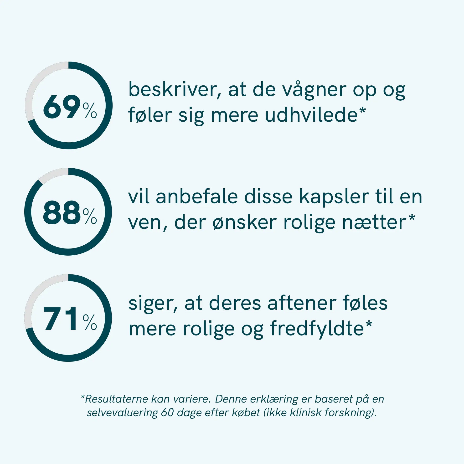 Infografik med tre cirkeldiagrammer og tallene 69%, 88% og 71% samt tilhørende dansk tekst om at vågne op og føle sig udhvilet, om at anbefale kapsler til en ven for rolige nætter, og om at aftener føles mere rolige og fredfyldte.