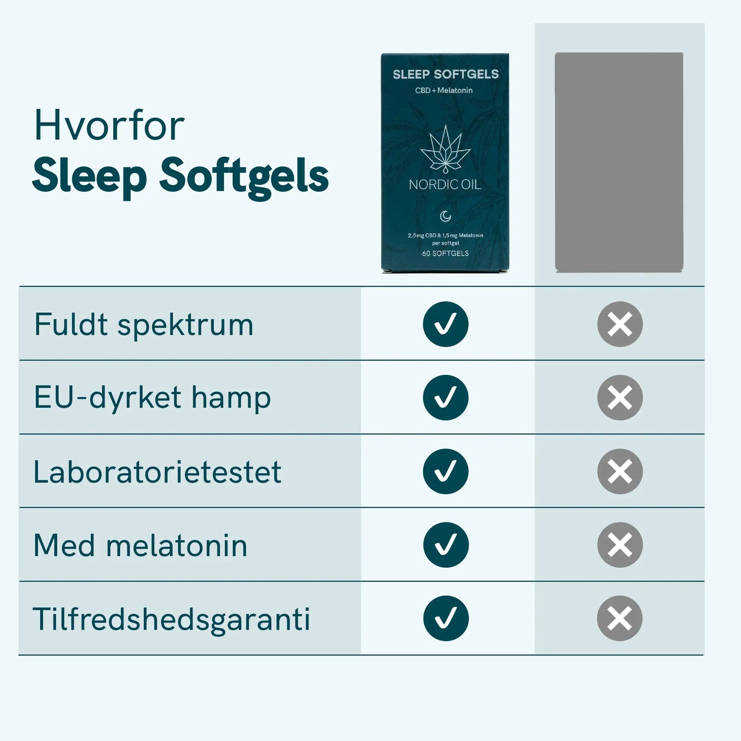 Nordic Oil Sleep Softgels emballage med tabel over fuldt spektrum, EU-dyrket hamp, laboratorietestet, med melatonin og tilfredshedsgaranti