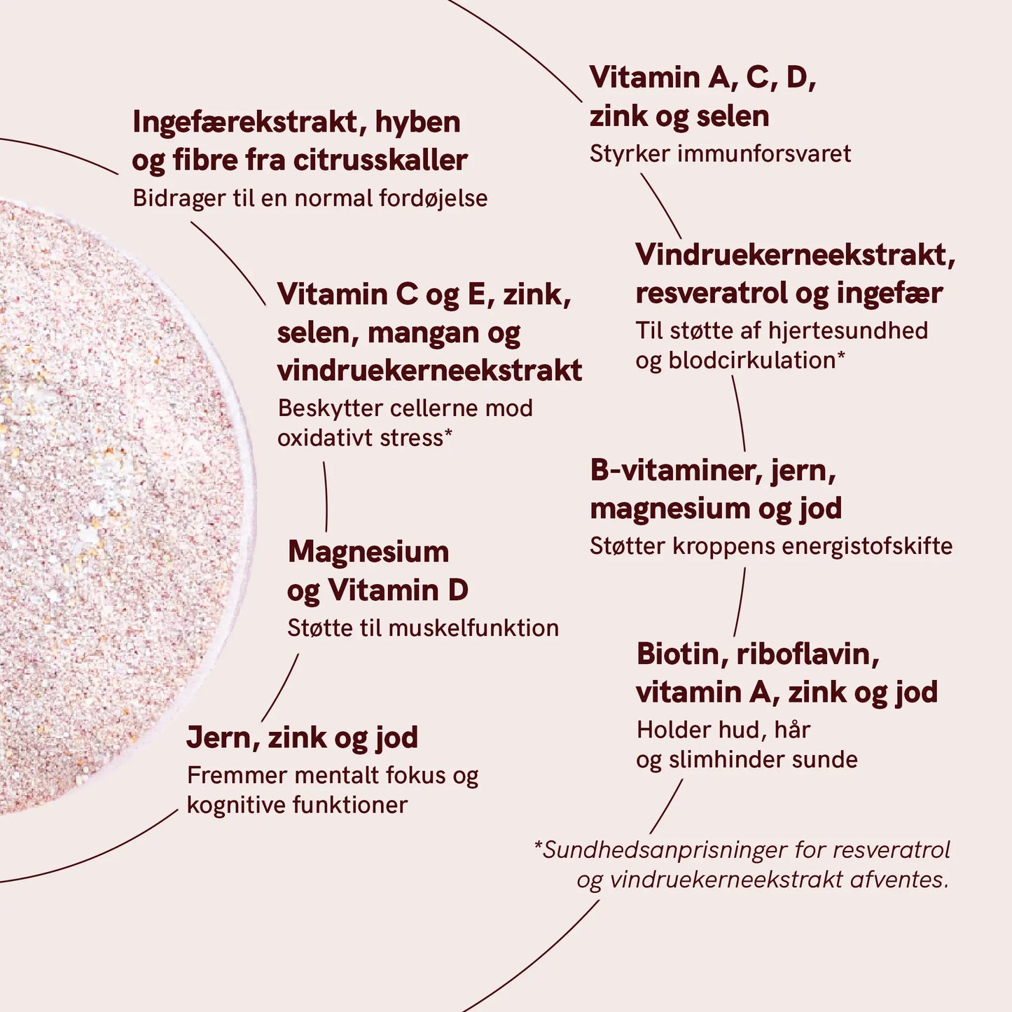 Infografik over næringsstoffer i et kosttilskudspulver med ingredienser som magnesium, vitamin D, jern, zink og B-vitaminer.