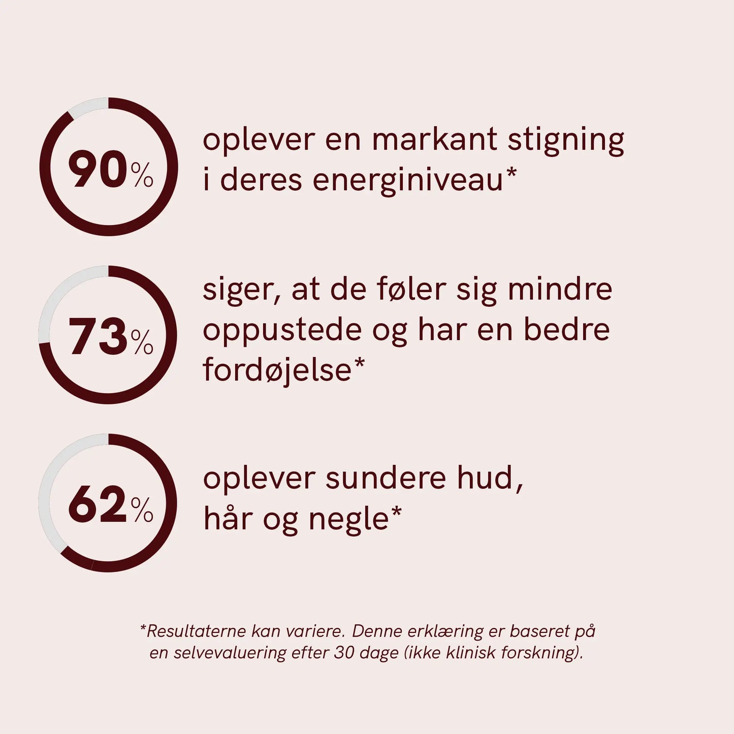Infografik med tre cirkulære procentfigurer (90%, 73%, 62%) og tilhørende tekst om energiniveau, oppustethed og fordøjelse samt sundere hud, hår og negle.