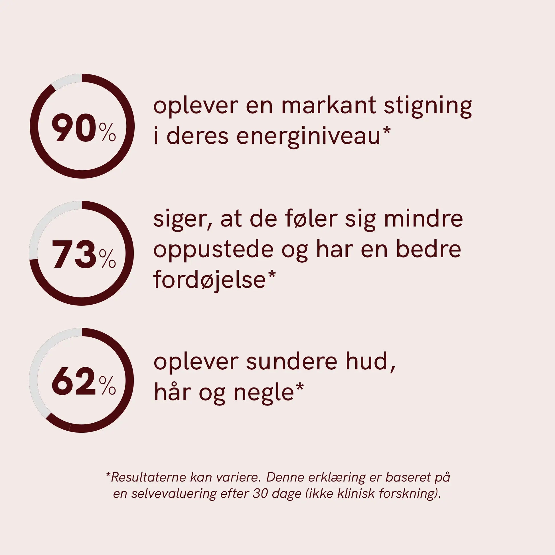 Infografik med tre cirkulære procentfigurer (90%, 73%, 62%) og tilhørende tekst om energiniveau, oppustethed og fordøjelse samt sundere hud, hår og negle.