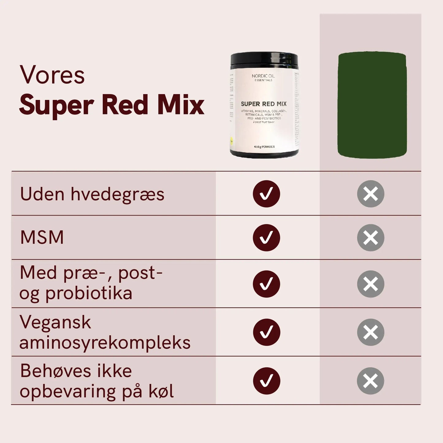 Nordic Oil Super Red Mix kosttilskud i krukke ved siden af en grafisk tabel med egenskaber (uden hvedegræs, MSM, med præ-, post- og probiotika, vegansk aminosyrekompleks, behøves ikke opbevaring på køl)