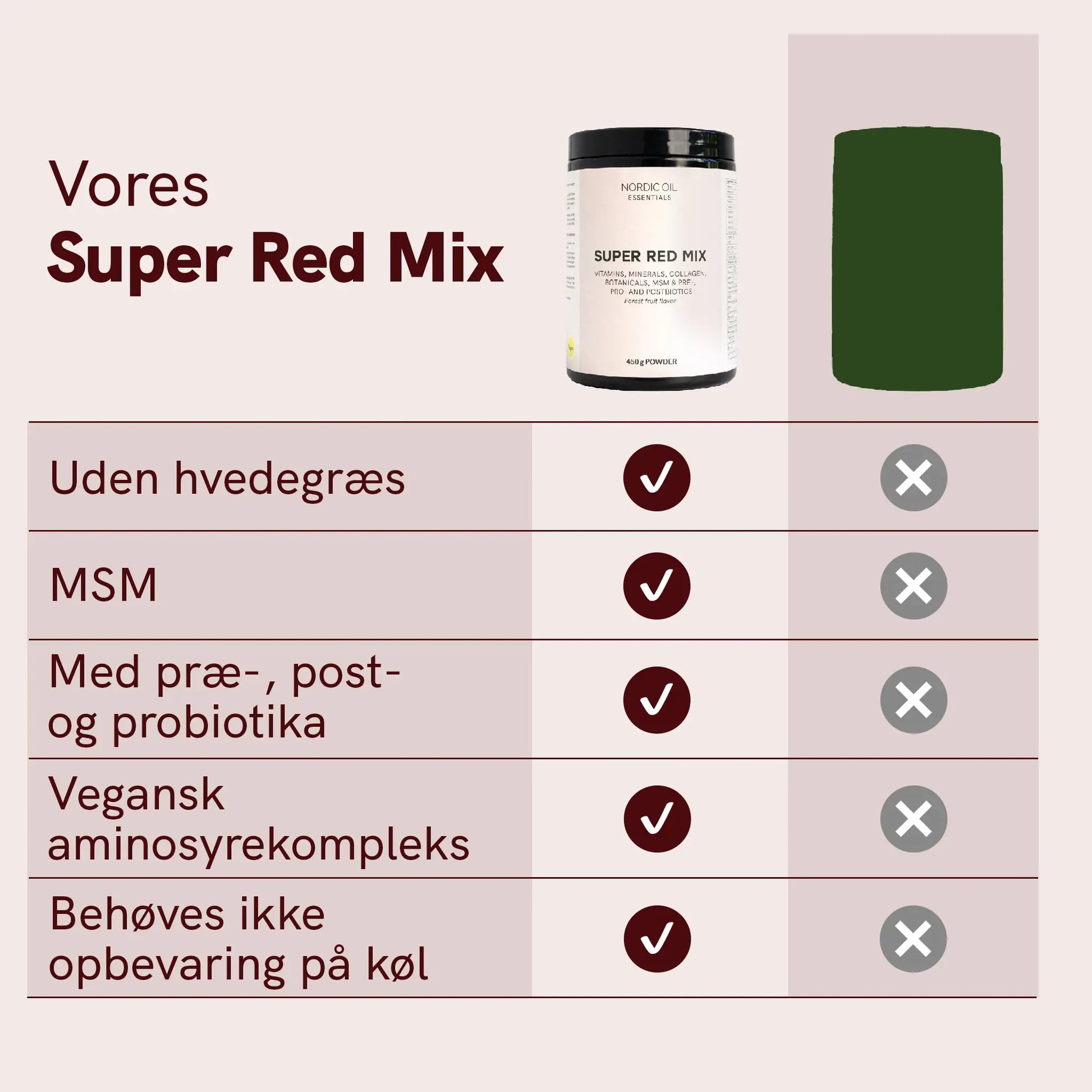 Nordic Oil Super Red Mix kosttilskud i krukke ved siden af en grafisk tabel med egenskaber (uden hvedegræs, MSM, med præ-, post- og probiotika, vegansk aminosyrekompleks, behøves ikke opbevaring på køl)