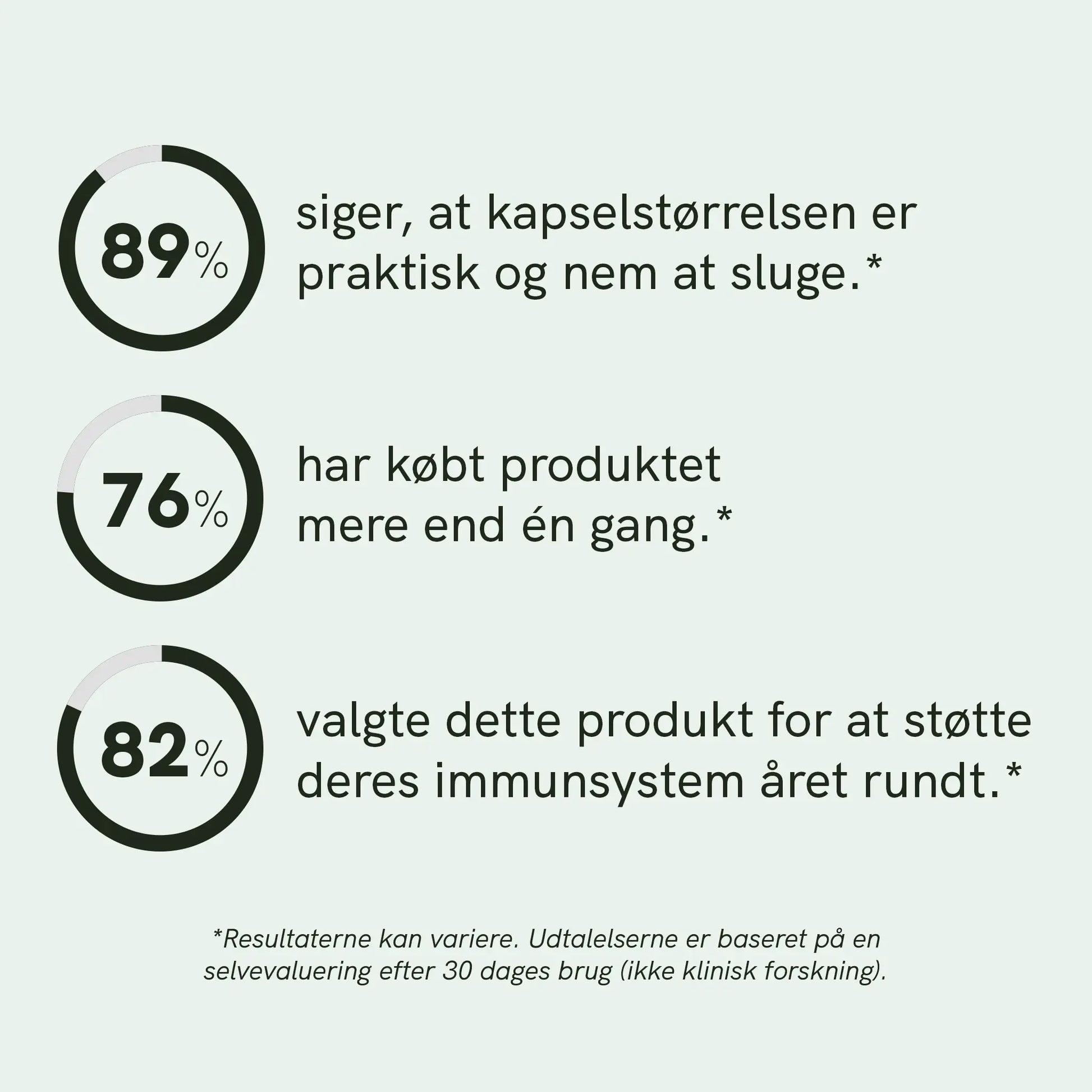 Infografik med tre cirkeldiagrammer og procenttalene 89%, 76% og 82%, hver ledsaget af dansk tekst om kapselstørrelse, købshyppighed og immunforsvar.